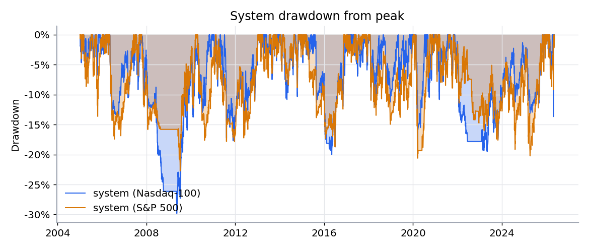 Drawdown curves