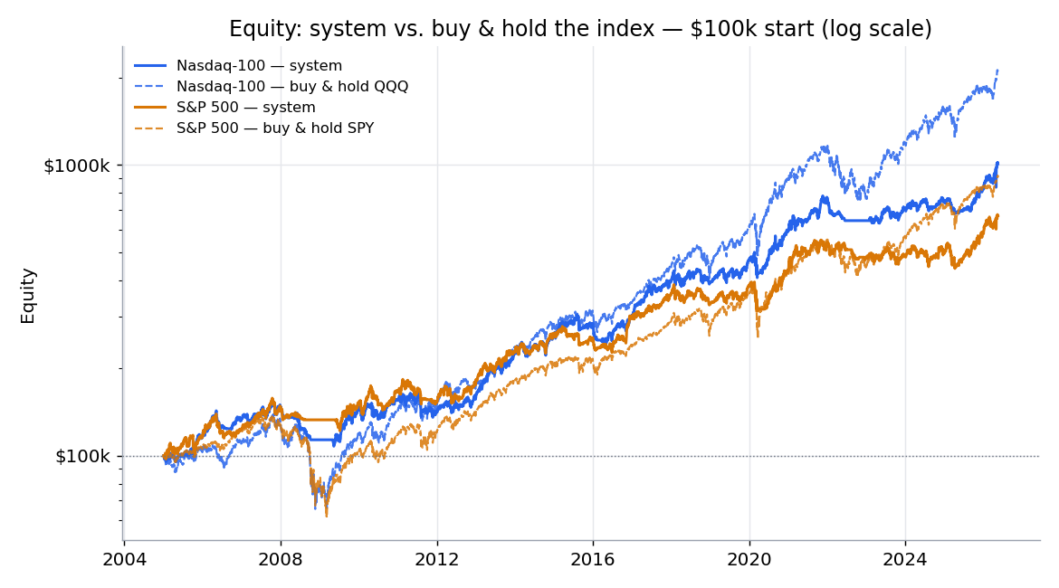 Equity: system vs buy & hold, log scale