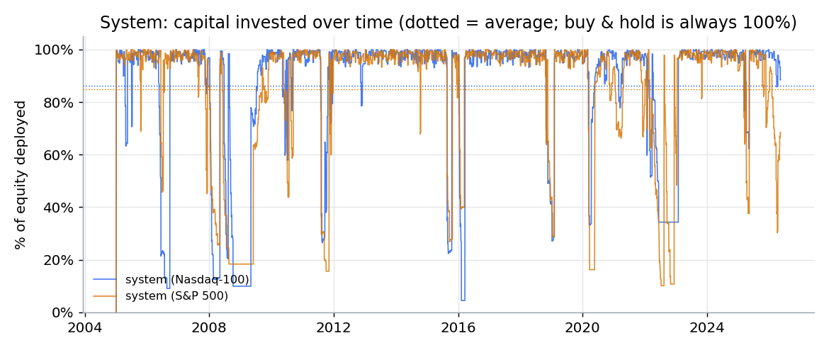 Capital invested over time