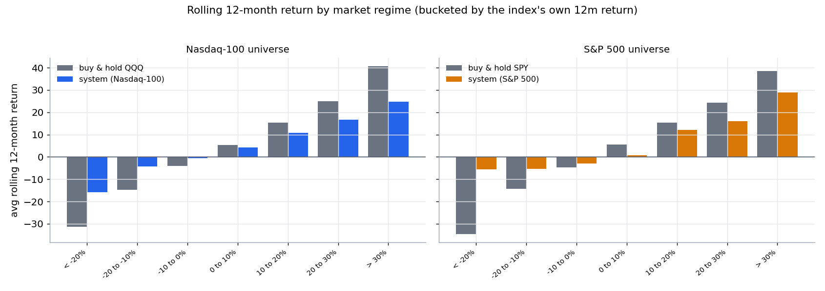 Rolling 12-month return by market regime
