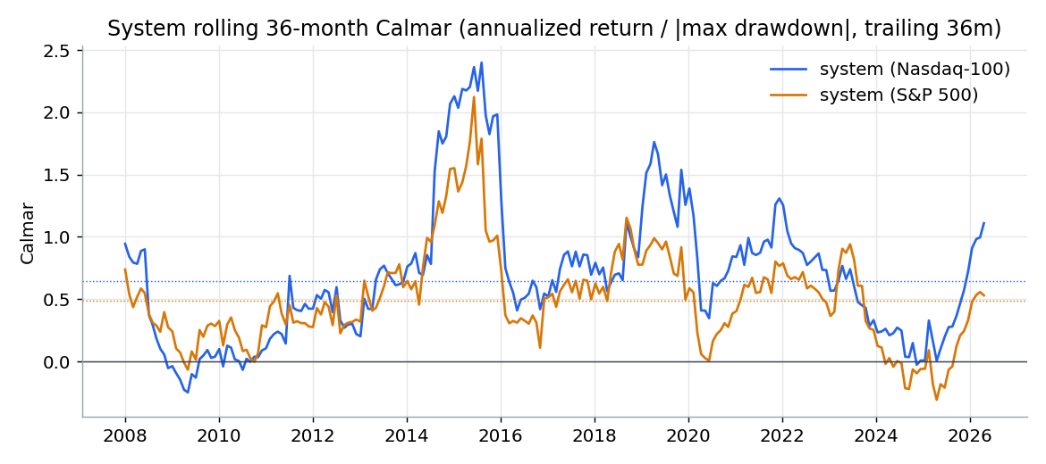 Rolling 36-month Calmar