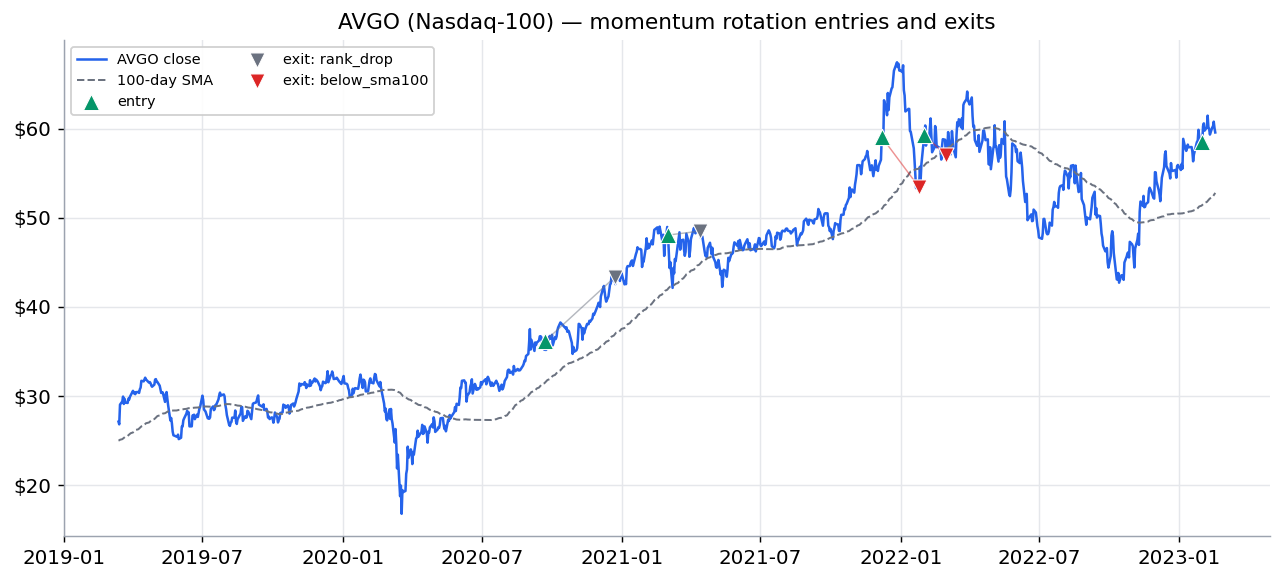 AVGO momentum rotation entries and exits