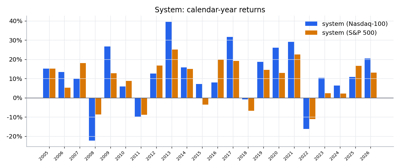 Calendar-year returns