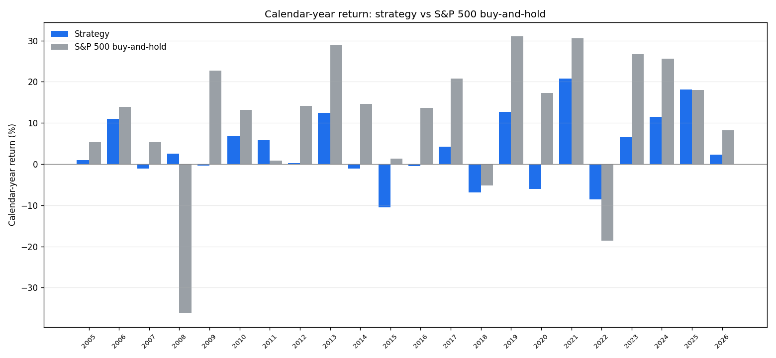 Per-year strategy return versus buy-and-hold