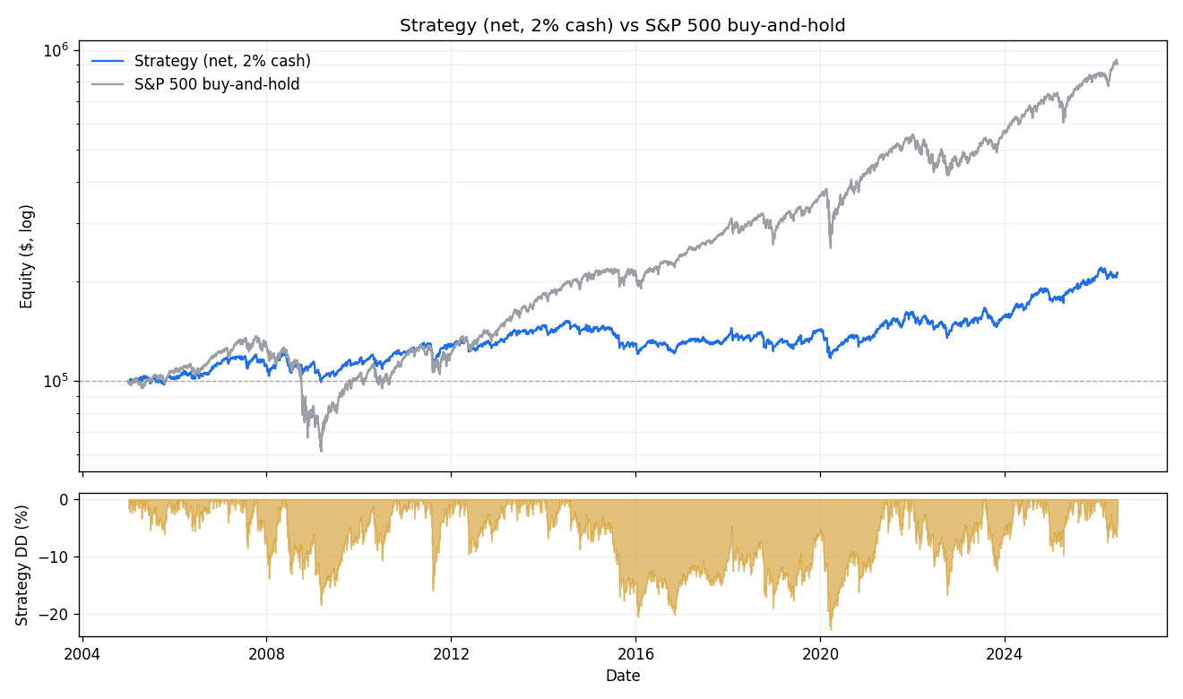 Strategy net equity versus S&P 500 buy-and-hold, 2005-2026, with strategy drawdown shading