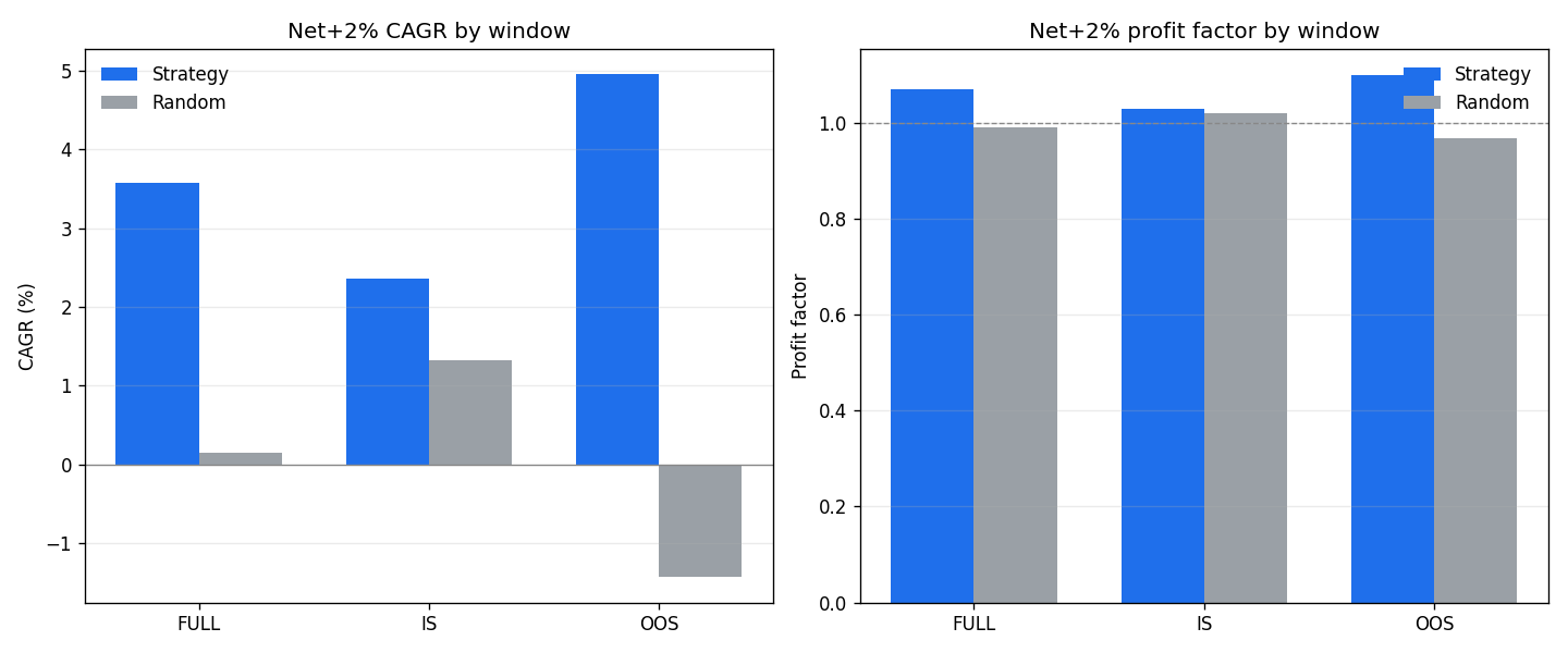 Net CAGR and profit factor, strategy vs random, by window