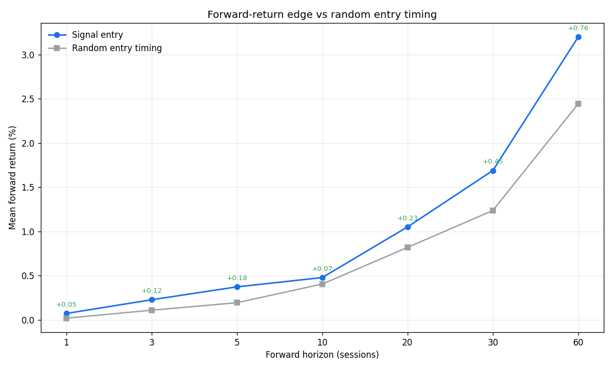 Forward-return edge of the entry signal versus random entry timing, across seven horizons