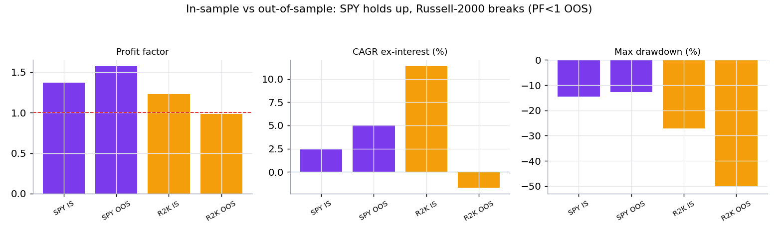 In-sample vs out-of-sample, SPY