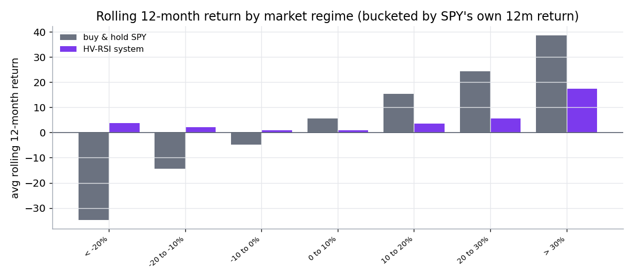 Rolling 12-month return by market regime