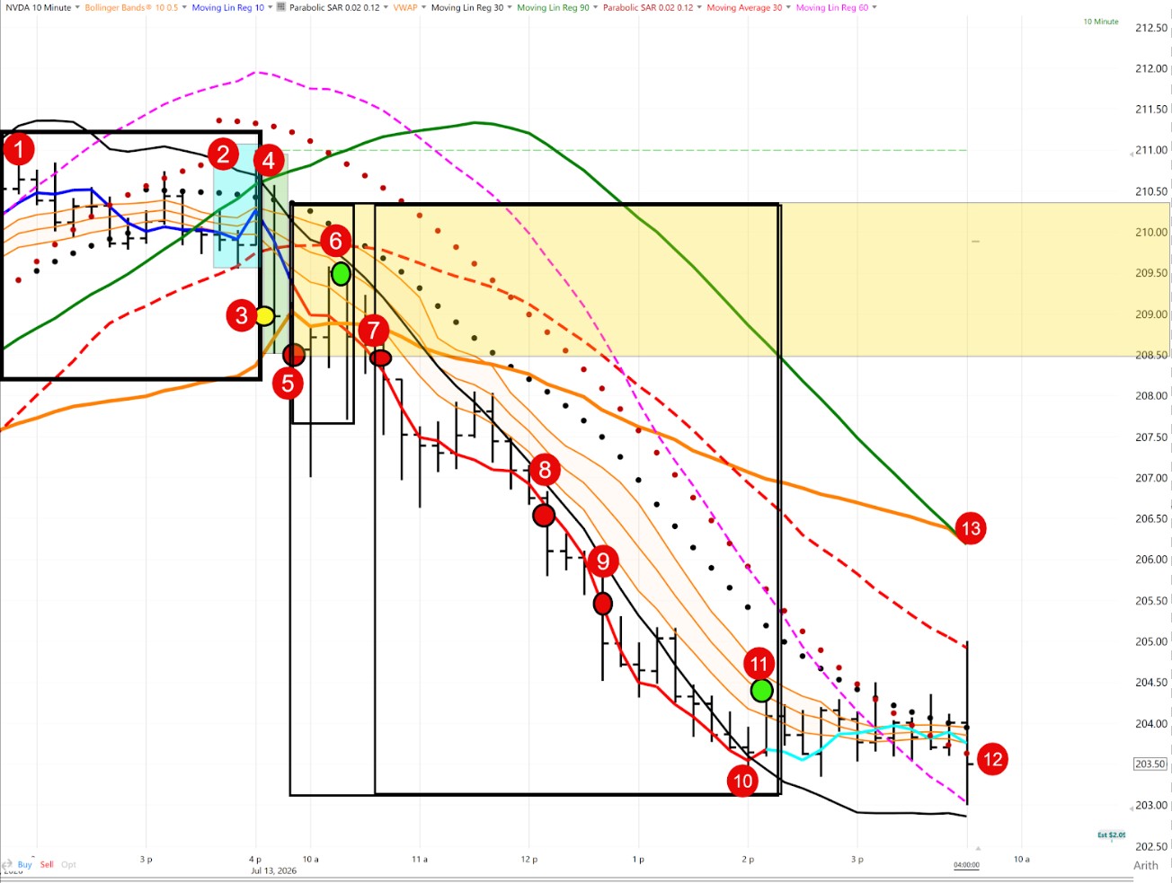 Dr. Long's filed chart for NVDA on 2026-07-13: a 10-minute chart with thirteen numbered red circles marking the moments that decided the trade, green and red dots at his entries and exits, drawn risk boxes and a shaded target zone.