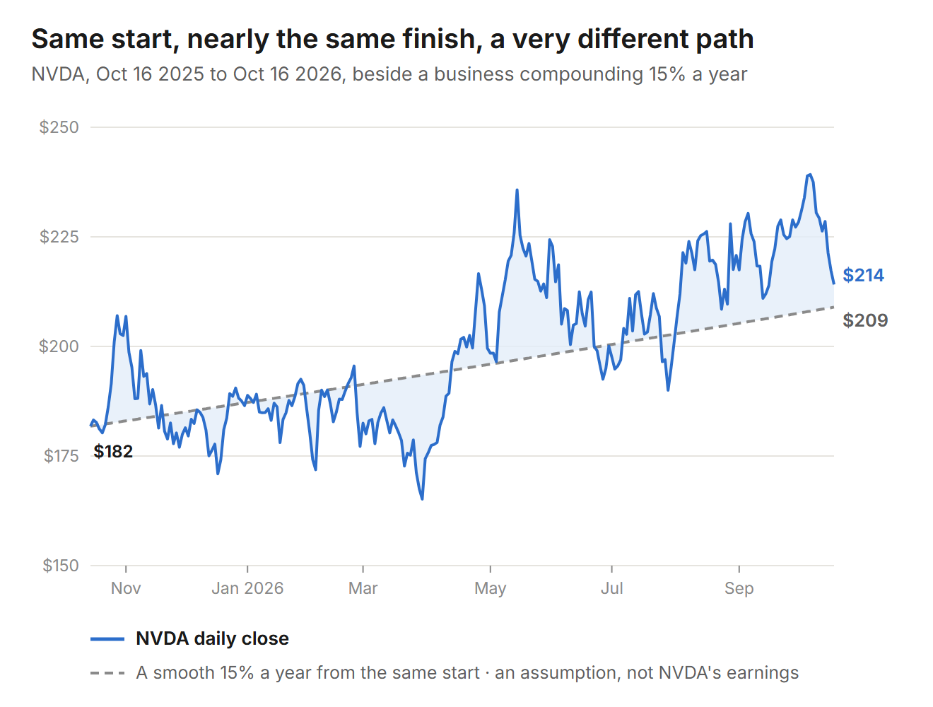 NVDA daily closes from $182 on October 16, 2025 to $214 on October 16, 2026, beside a dashed line growing a smooth 15% a year from the same $182 start to $209. The price swings well above and below the smooth line, from a low near $165 in March to a high near $239 in October