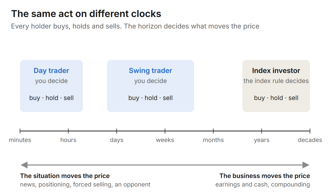 A horizontal time axis from minutes to decades with three boxes: day trader and swing trader on the short end, where you decide, and index investor on the long end, where the index rule decides. All three buy, hold and sell. Below, an arrow runs from the situation moving the price at short horizons to the business moving the price at long ones