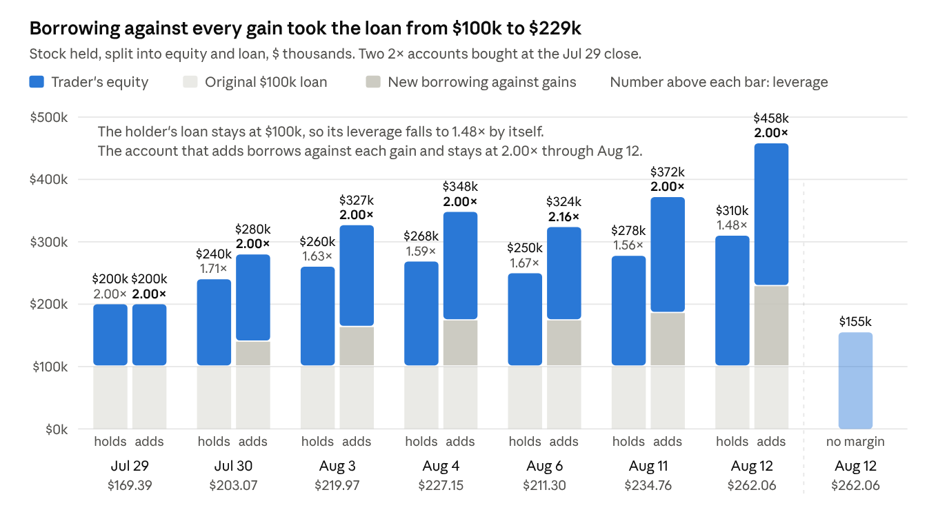 Paired bars from July 29 to August 12: the account that holds keeps a $100,000 loan and its leverage falls to 1.48×; the account that borrows more grows its loan to $229,000 and stays at 2.00×