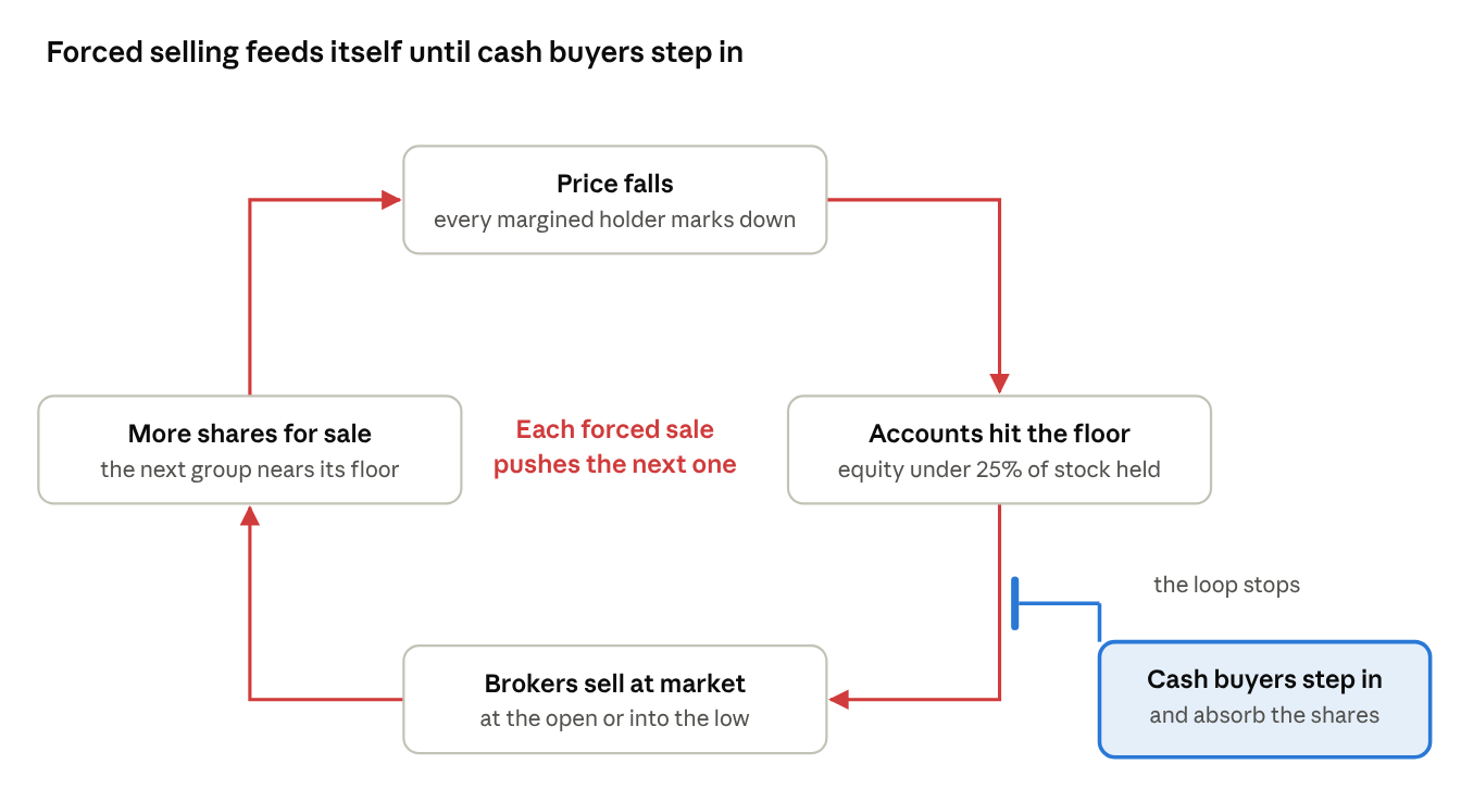 The forced-selling loop: price falls, accounts hit the floor, brokers sell at market, more shares for sale, and the price falls again, until cash buyers step in and absorb the shares