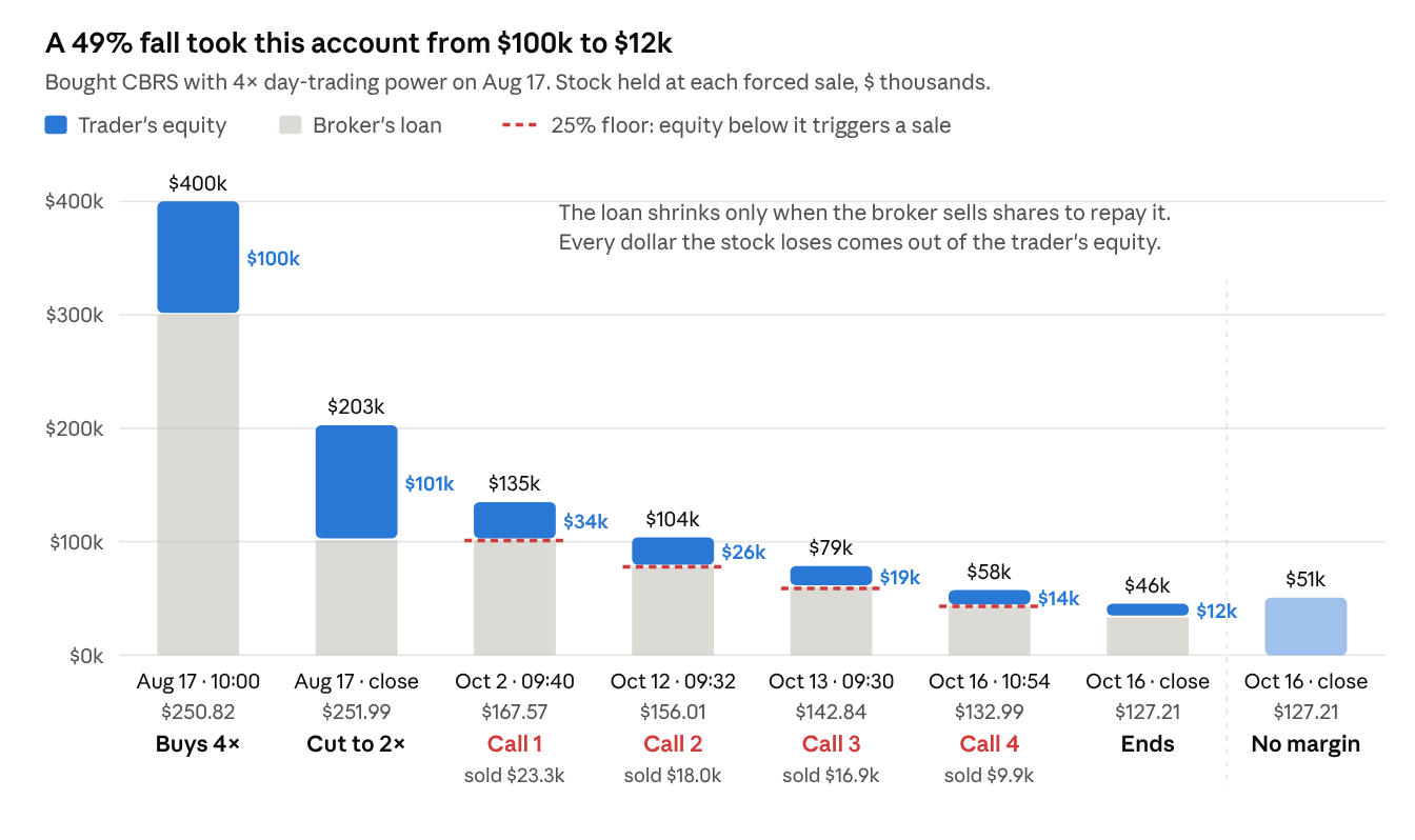 Stacked bars of loan and equity for the August 17 buyer at each forced sale, falling from $400,000 of stock and $100,000 of equity to $46,000 of stock and $12,000 of equity, beside $51,000 for the same money with no margin