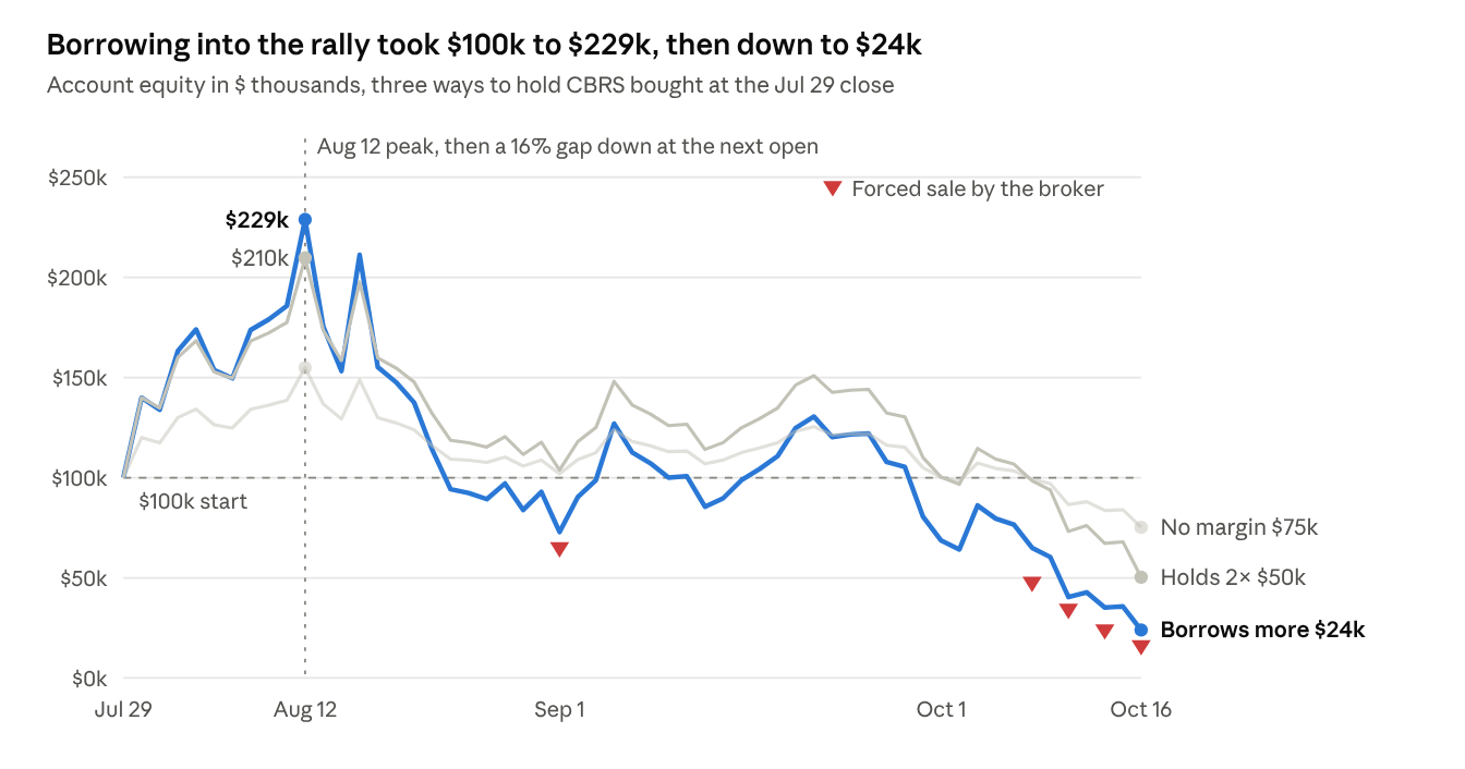 Equity of the three accounts from July 29 to October 16: the account that borrowed more peaks at $229,000 and ends at $24,000 after five forced sales; the account that held ends at $50,000; the account with no margin ends at $75,000