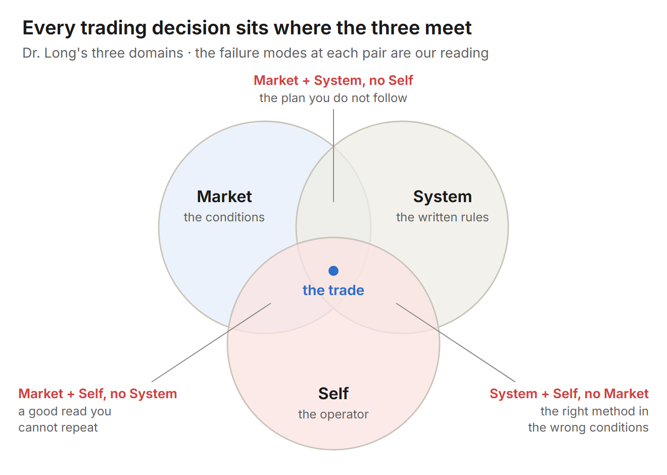 Three overlapping circles labeled Market, System and Self. Market and System without Self: the plan you do not follow. System and Self without Market: the right method in the wrong conditions. Market and Self without System: a good read you cannot repeat. The center, where all three overlap, is the trade