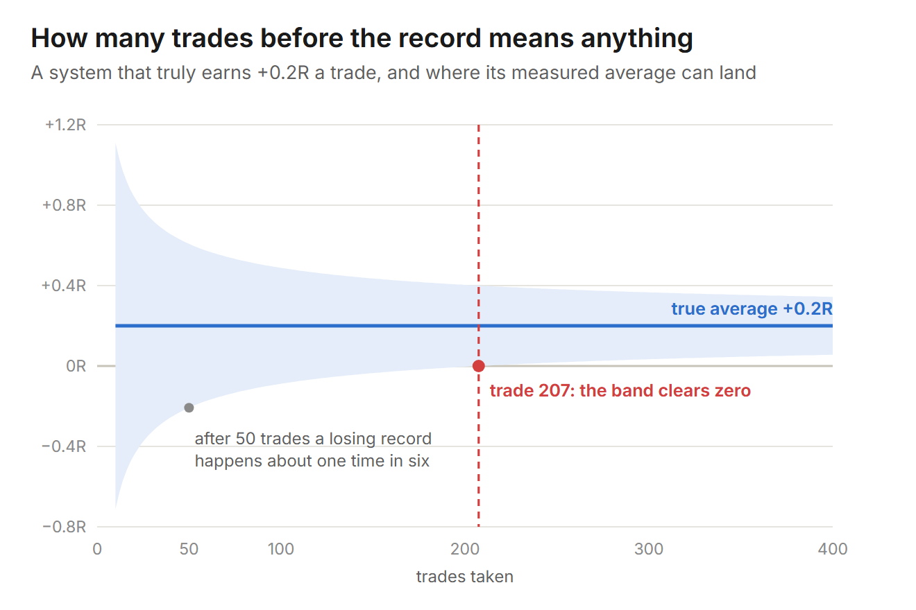 The average R per trade of a system that truly earns +0.2R, with the range its measured average can fall in at 95% confidence, plotted against the number of trades. The range includes zero and losing averages until about trade 207