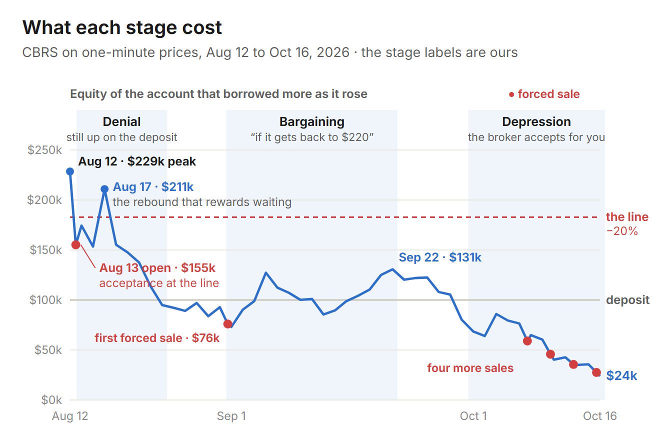Equity of the account that borrowed more as it rose, from the $229,000 peak on August 12 to $24,000 on October 16. Three shaded bands mark Denial (August 13 to 24, still up on the deposit), Bargaining (September 1 to 22, the rebound) and Depression (October, five forced sales marked in red). A dashed red line at 20% below the peak; the August 13 open at $155,000 marked as acceptance at the line; the August 17 close at $211,000 marked as the rebound that rewards waiting