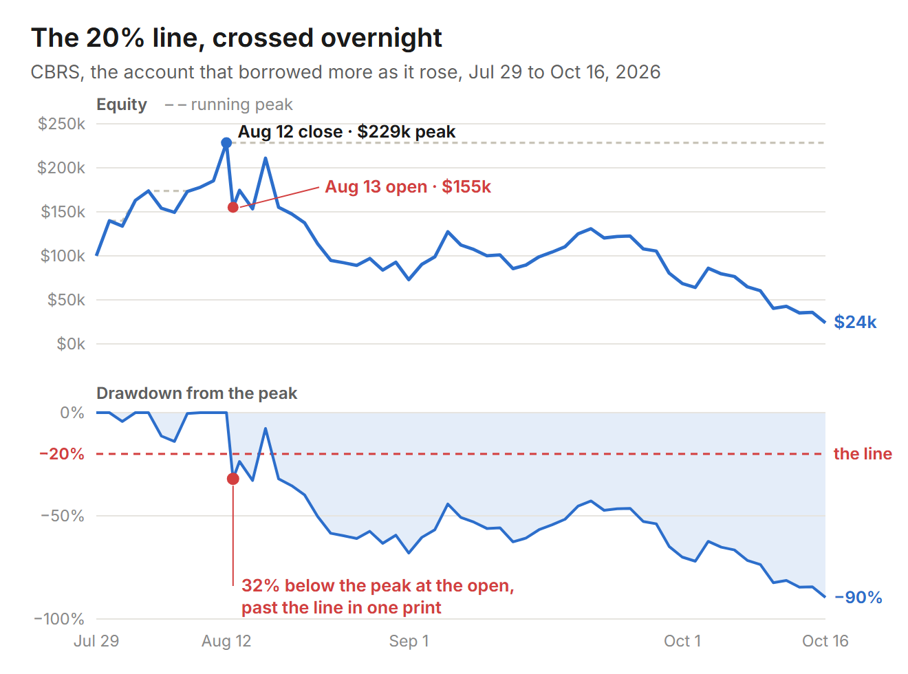 Two panels for the CBRS account that borrowed more as it rose: equity peaks at $229,000 on the August 12 close and opens at $155,000 on August 13; drawdown from the peak jumps from zero to 32 percent at that open, past a dashed 20 percent line, and ends 90 percent down on October 16