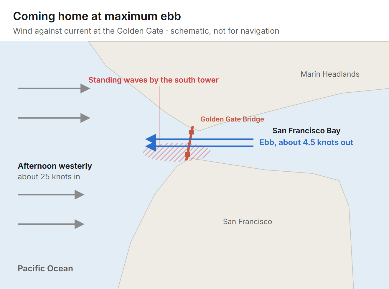 Schematic of the Golden Gate: the ebb runs out of San Francisco Bay at about 4.5 knots while the afternoon westerly blows in at about 25 knots, raising standing waves by the south tower of the bridge