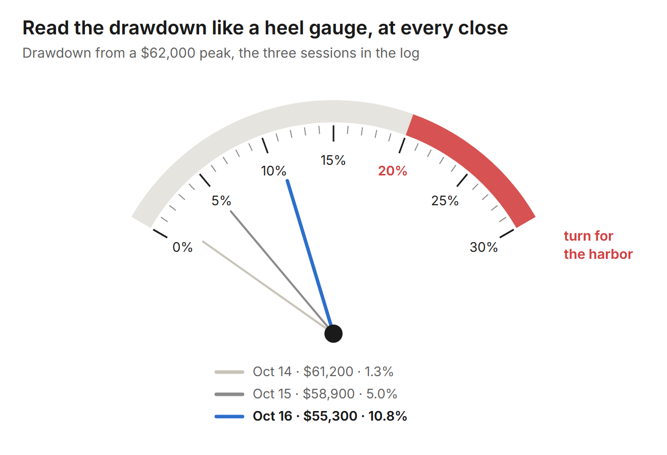 A heel gauge marked 0 to 30 percent drawdown with a red band from 20 to 30 labeled turn for the harbor; three needles at 1.3, 5.0 and 10.8 percent for the three sessions in the log