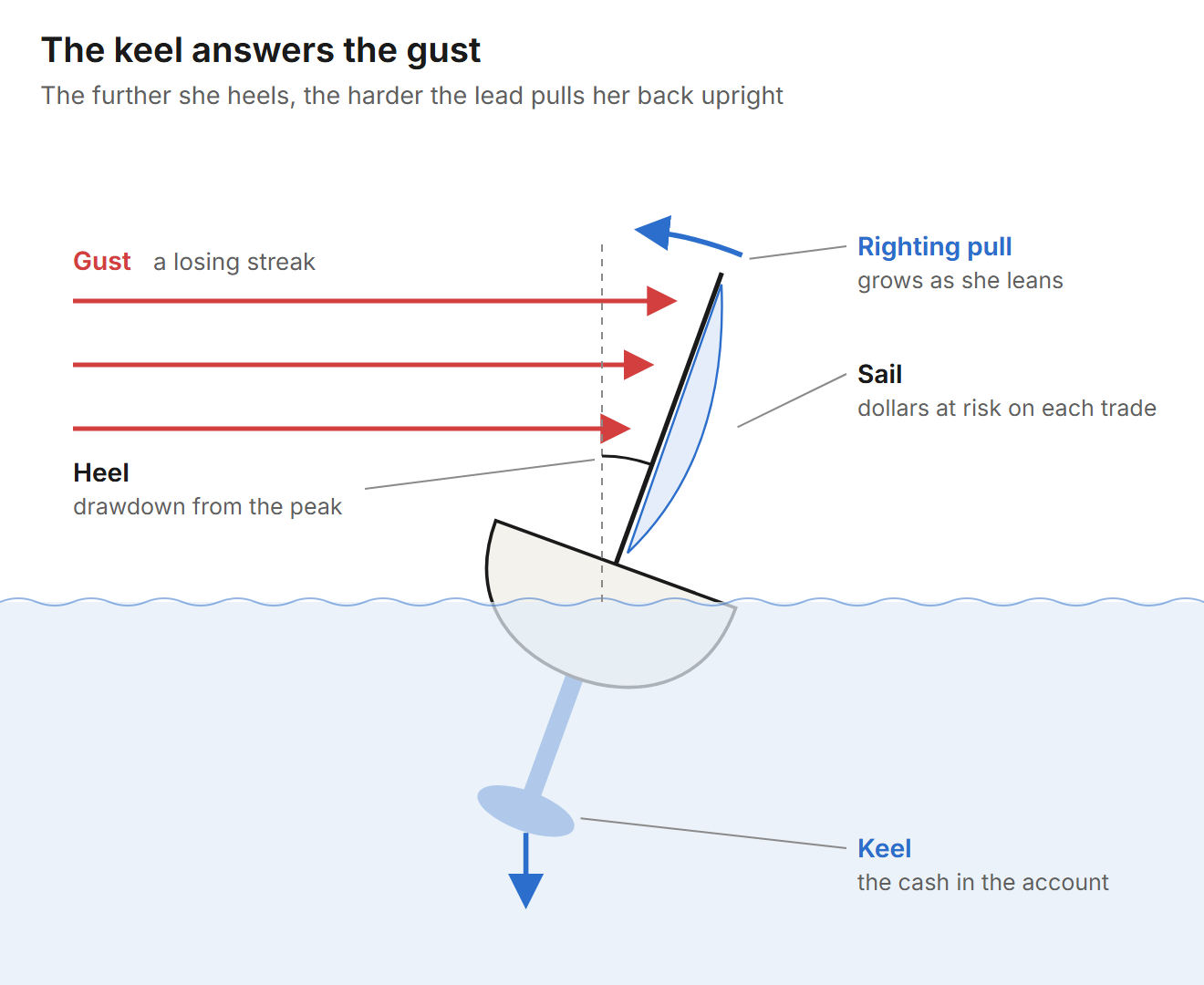 A sailboat seen from astern, heeled 20 degrees by a gust from the left; the keel swings to windward and its weight pulls the boat back upright. Labels: gust is a losing streak, sail is dollars at risk on each trade, heel is drawdown from the peak, keel is the cash in the account