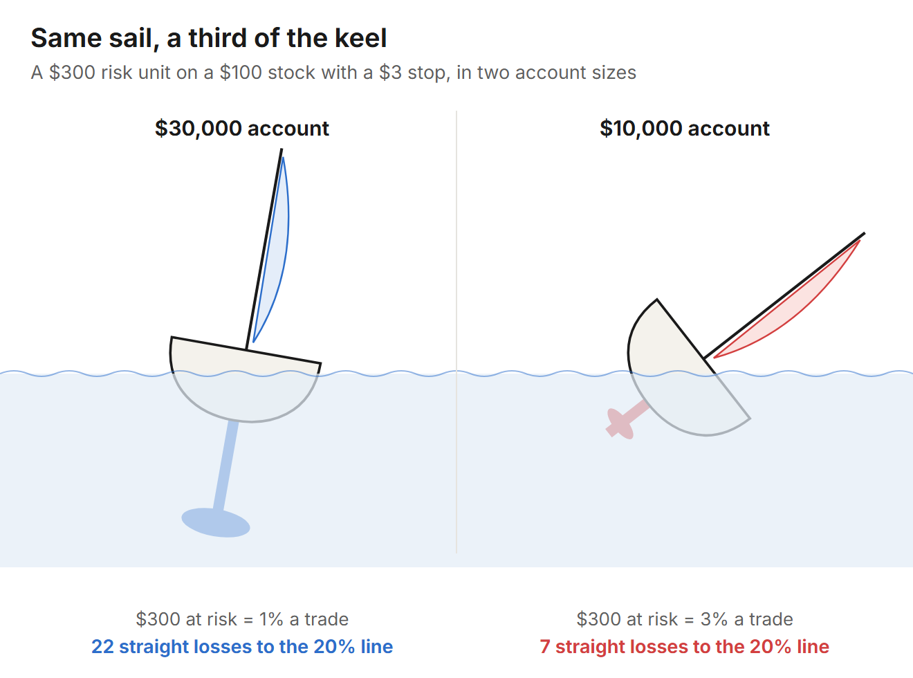 Two identical boats carrying the same sail after the same gust: the $30,000 account heels 10 degrees with 22 straight losses to the 20% line; the $10,000 account with a third of the keel is knocked down with 7