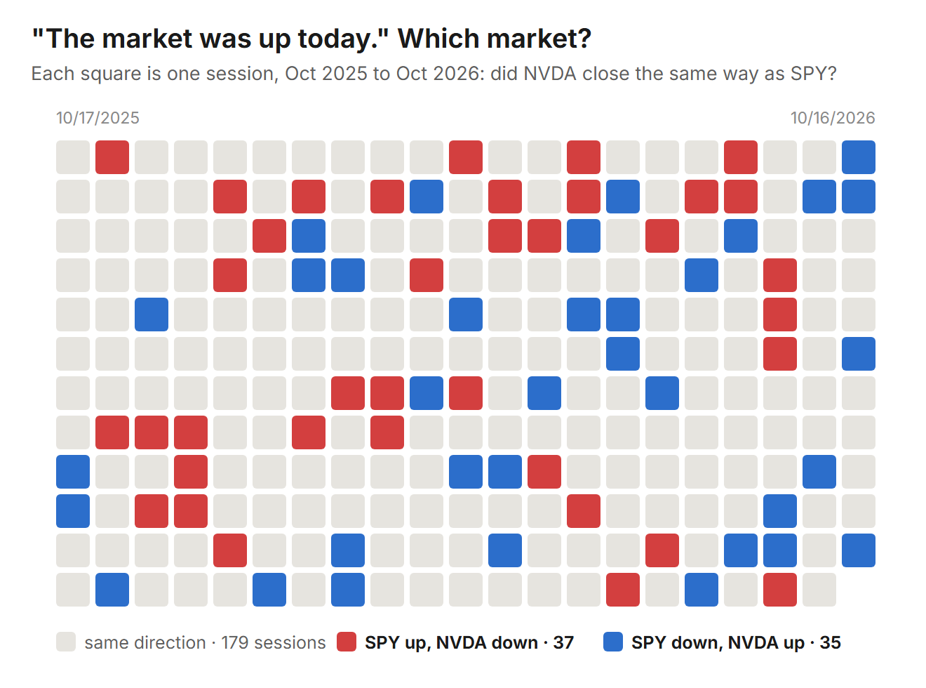 A grid of 251 squares, one per session from October 2025 to October 2026. Gray squares are days NVDA and SPY closed in the same direction, 179 of them. Red squares are days SPY rose and NVDA fell, 37. Blue squares are days SPY fell and NVDA rose, 35