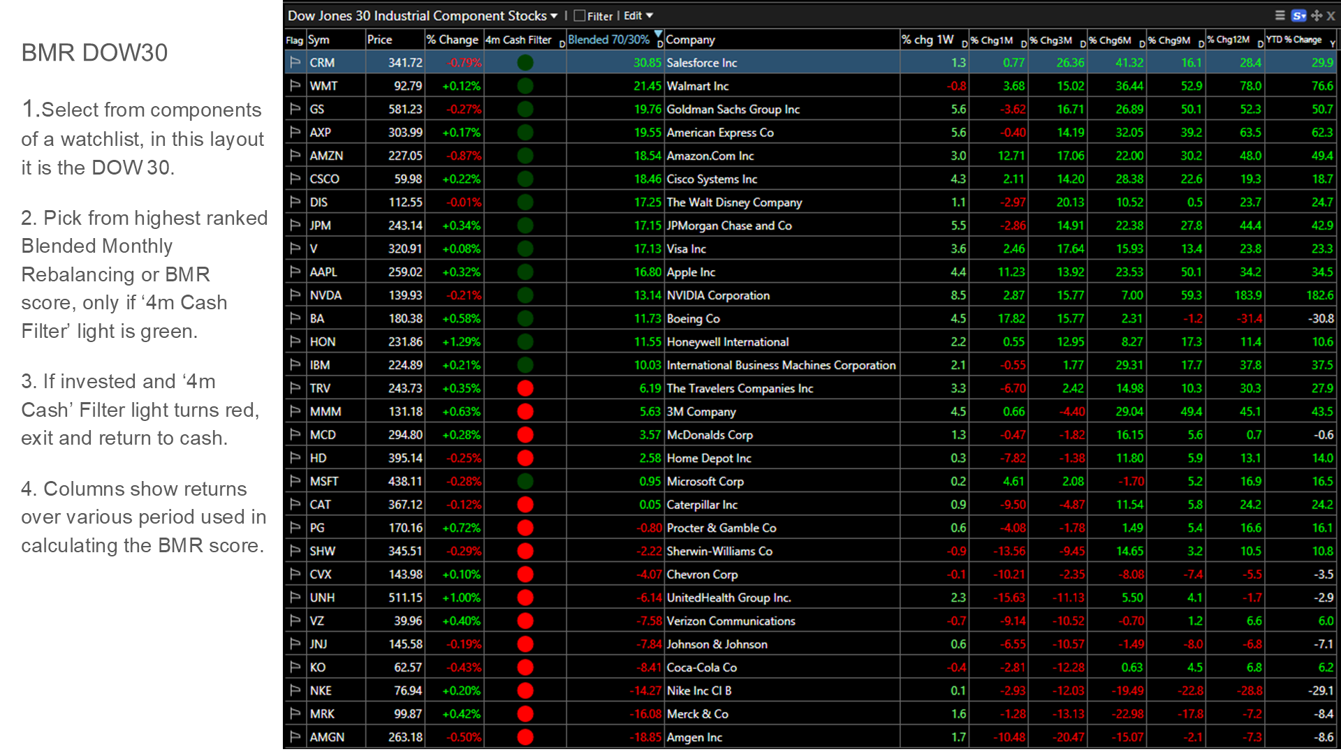 BMR Dow 30 layout with ranked components and cash filter