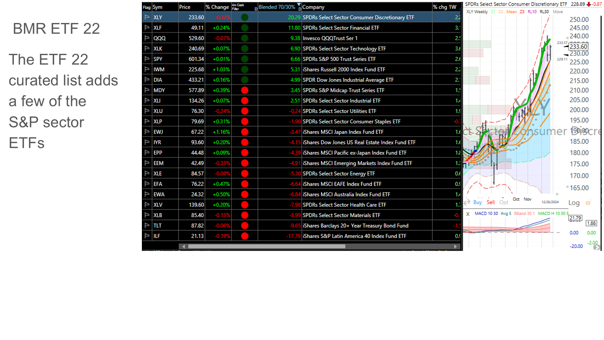 BMR ETF 22 with regions and sectors ranked