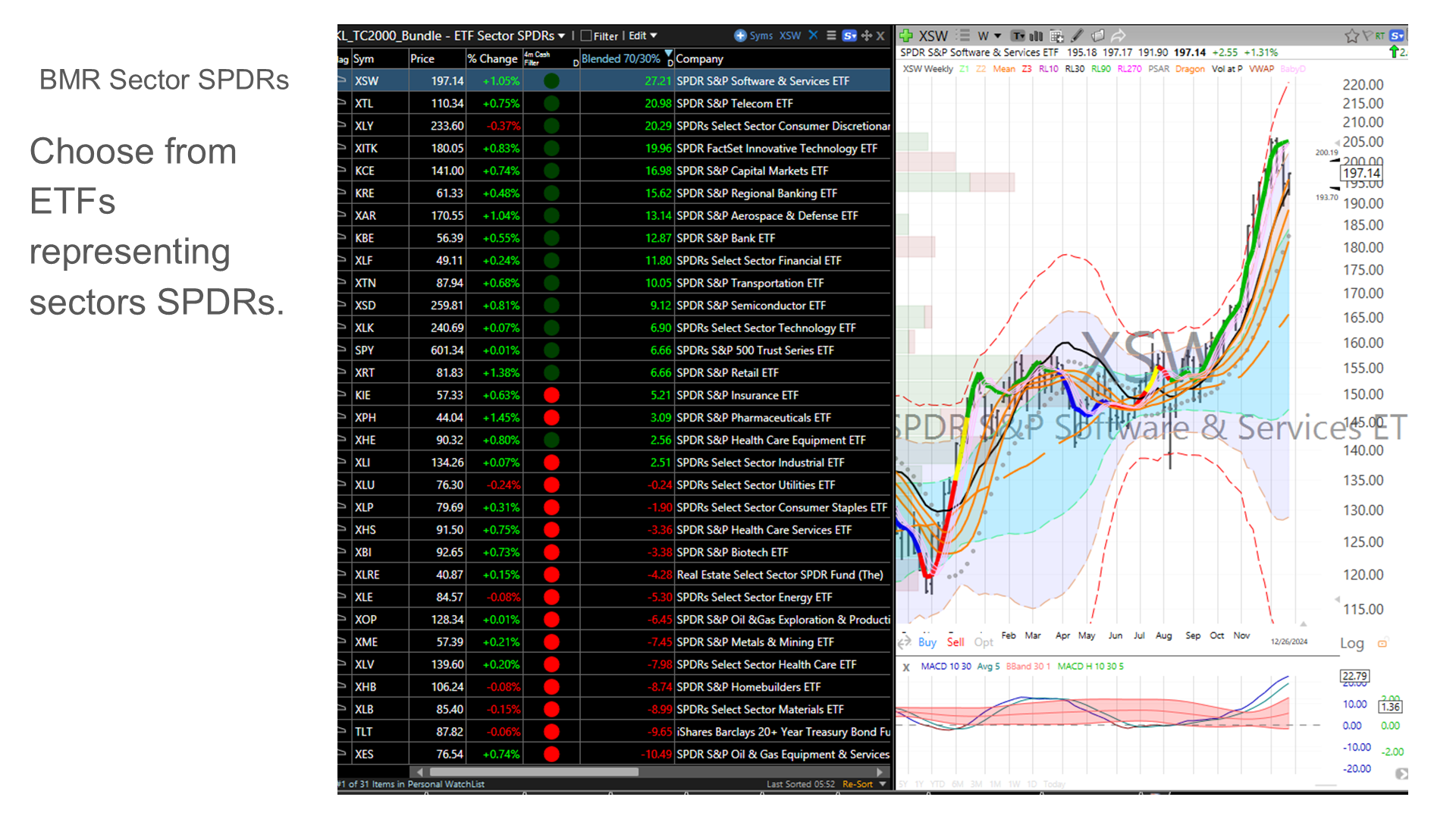 BMR Sector SPDRs with 11 sector ETFs ranked