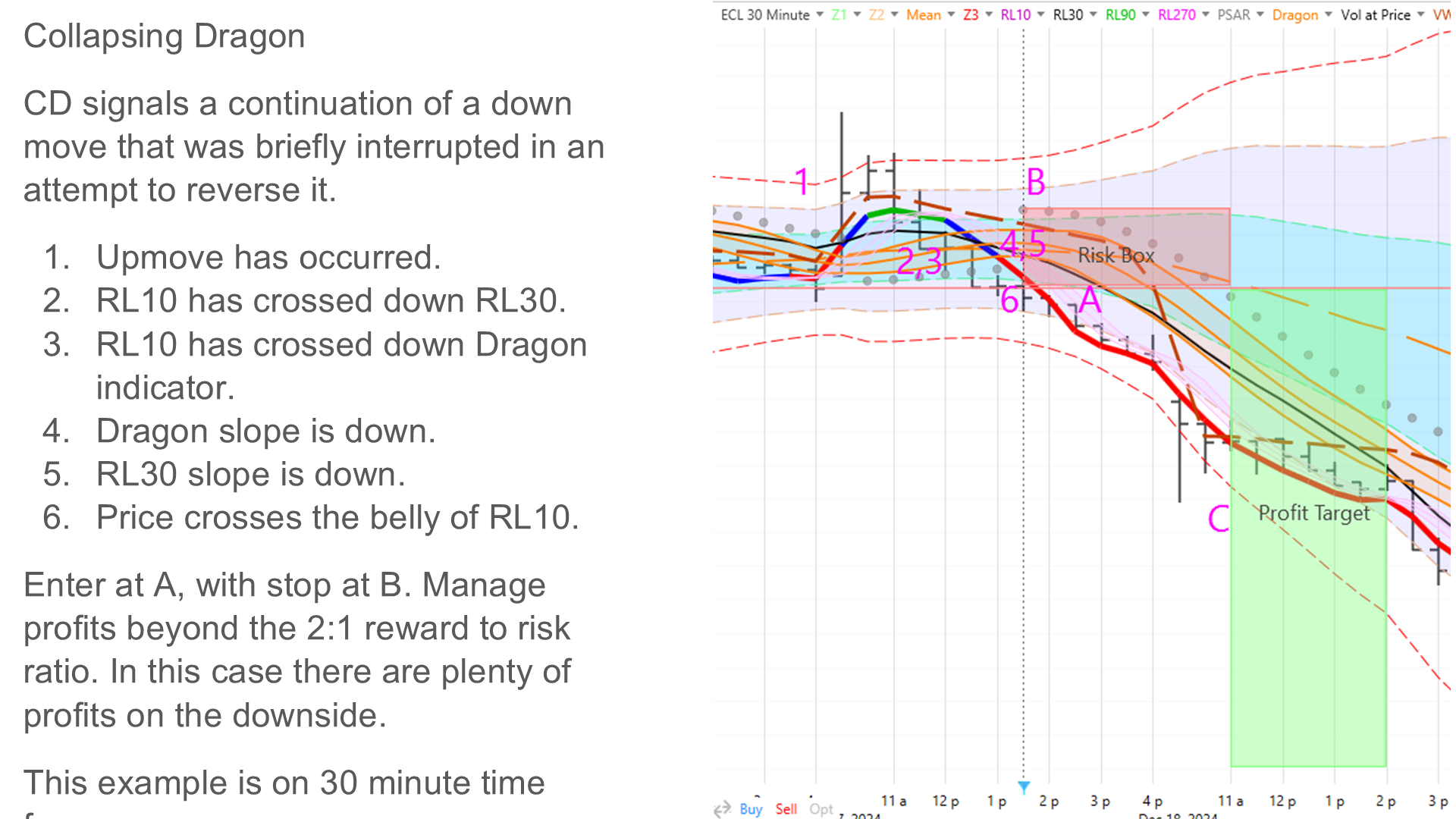 Collapsing Dragon pattern annotated with entry, stop, and target